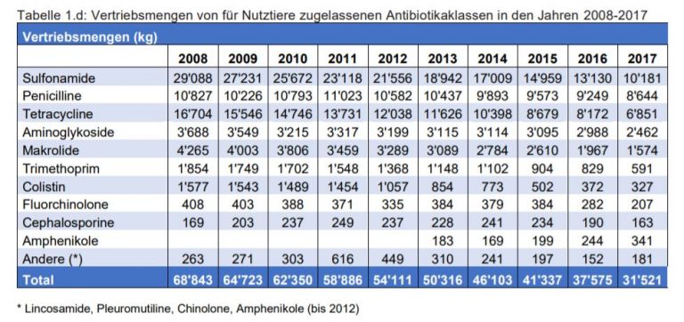 Schweiz meldet für 2017 erneuten Rückgang im Antibiotika-Verkauf