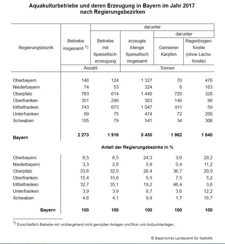 Im Jahr 2017 wurden in Bayern 5.455 Tonnen Speisefisch erzeugt