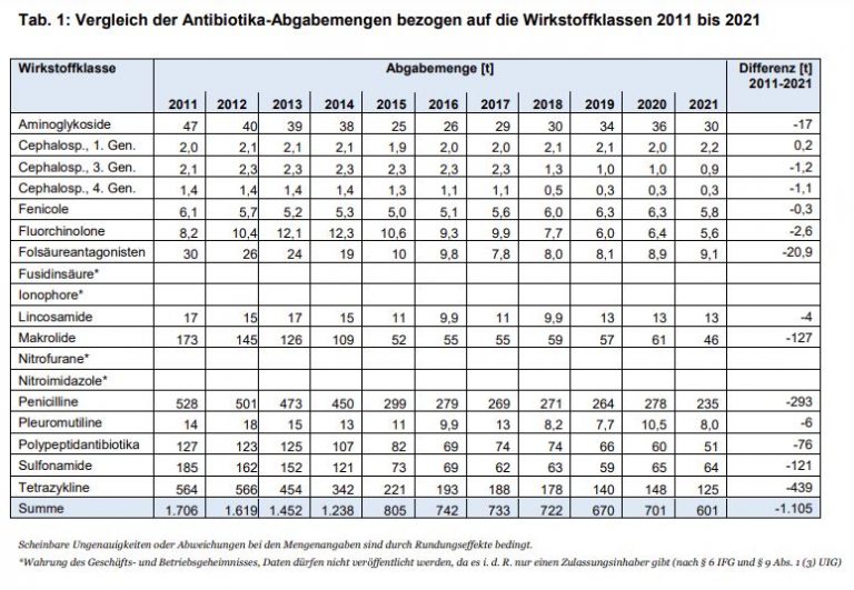 Antibiotika-Abgabemenge sinkt im Jahresvergleich 2020/2021 um 14,3%