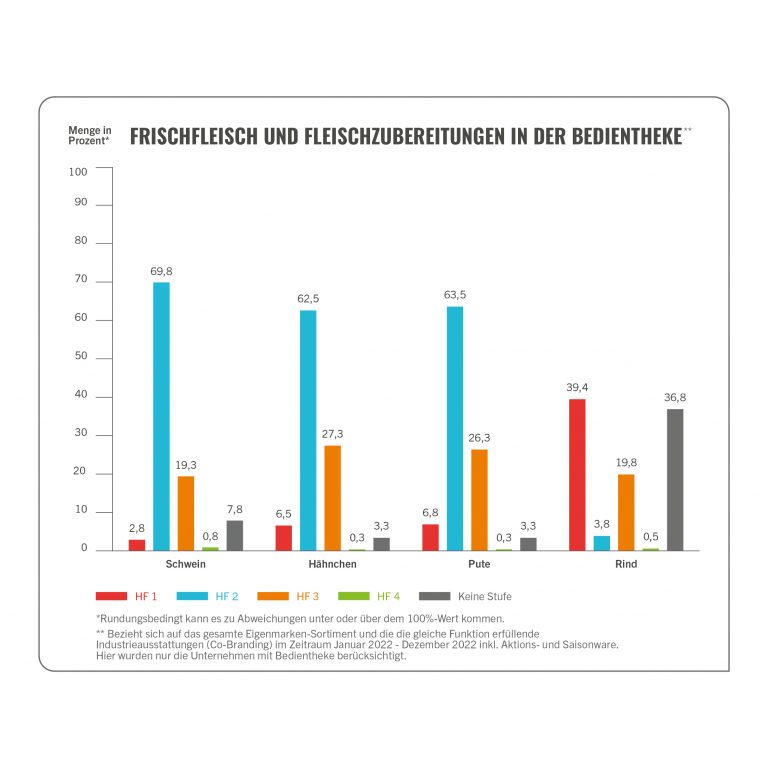 Zahlen zur Haltungsform-Kennzeichnung: Entwicklung des Tierwohls in Deutschland