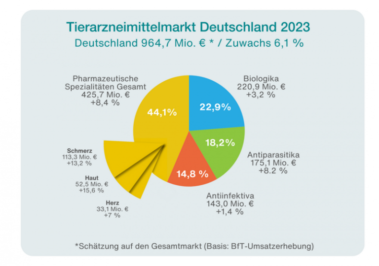 Tiergesundheit im Spannungsfeld der Herausforderungen für den Wirtschaftsstandort Deutschland und Europa − Schwerpunkte der Tiergesundheitsbranche und Marktanalyse 2023