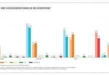 Haltungsform veröffentlicht Jahreszahlen: Verschiebung zu höheren Stufen
