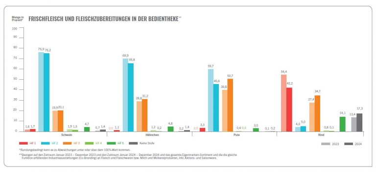 Haltungsform veröffentlicht Jahreszahlen: Verschiebung zu höheren Stufen